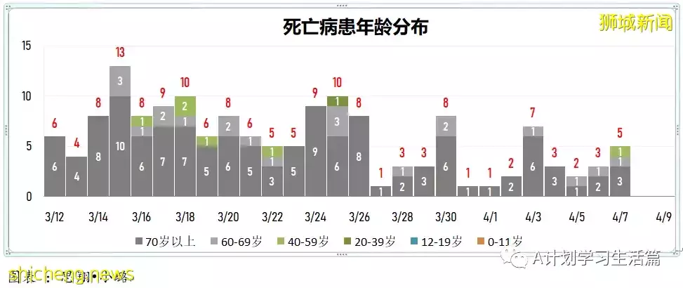 新增3259起，住院病患還有350人；新加坡每日新增再創近二個月新底