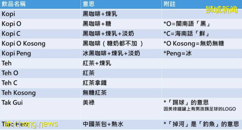 在坡島如何像當地人一樣優雅的點一杯咖啡?“Kopi”、“Kopi O”、“Kopi C”到底有啥區別