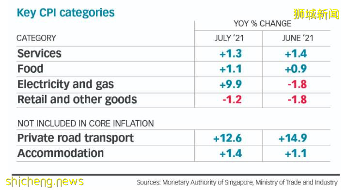 新加坡受疫情影响菜价飙涨！肉类、海鲜、蔬菜最高涨35%
