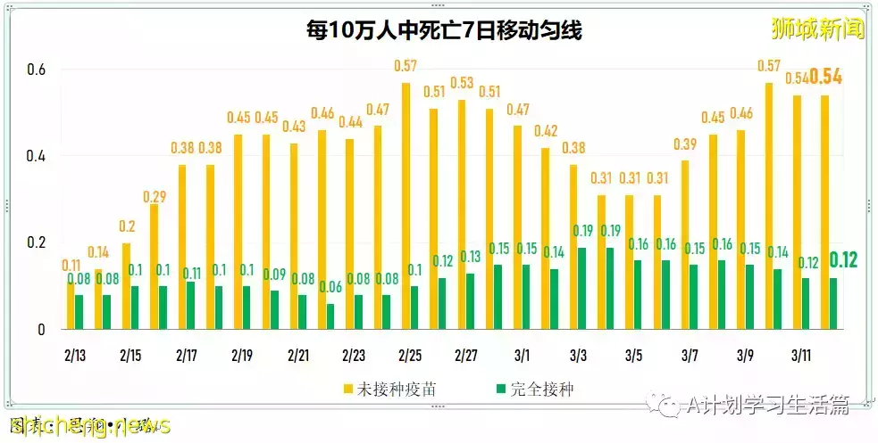 新增9701起，目前住院病患1348人；新加坡每日新增病例創近日新低