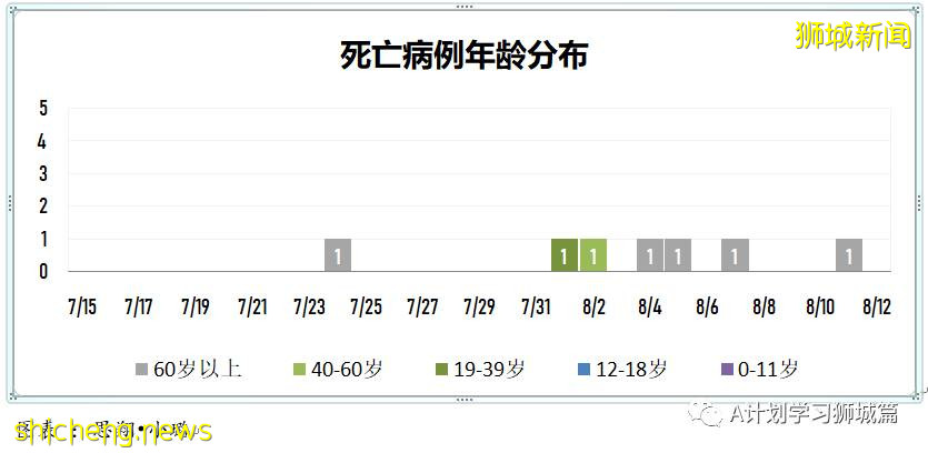 8月12日，新加坡疫情：新增59起，全是本土感染病例；又有三名學生確診冠病