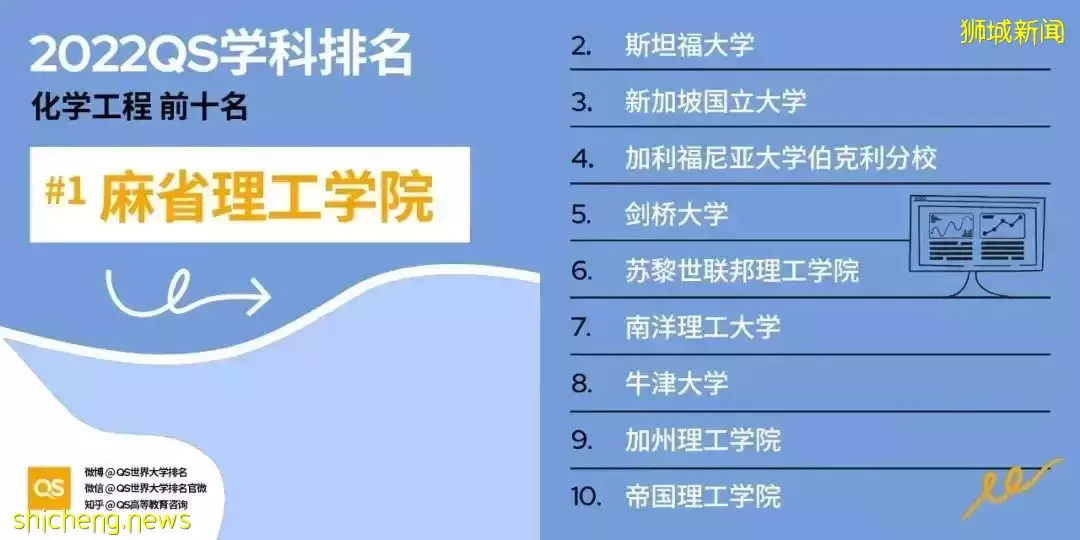 2022QS世界大學學科排名發布！亞洲大學中新加坡國立大學表現出色
