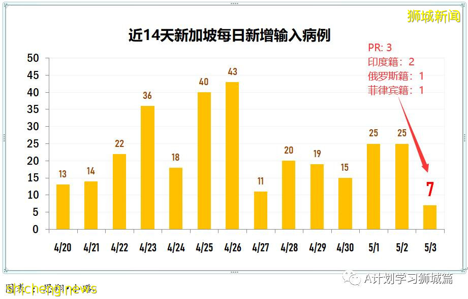 5月4日，新加坡疫情：新增17起，其中社區5起，輸入12起；陳笃生醫院即日起 停止接收住院病患