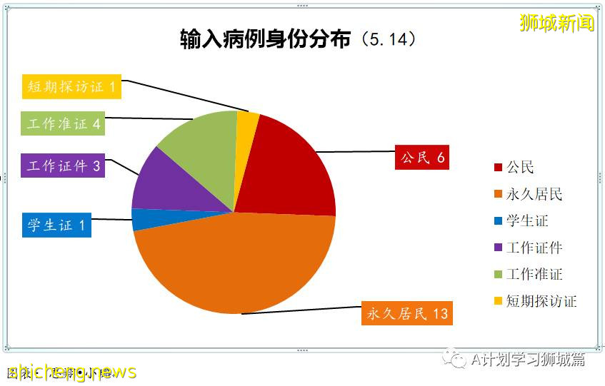 5月15日，新加坡疫情：新增31起，其中社區19起，輸入12起；本地多所教育中心有學生確診 暫停實體課