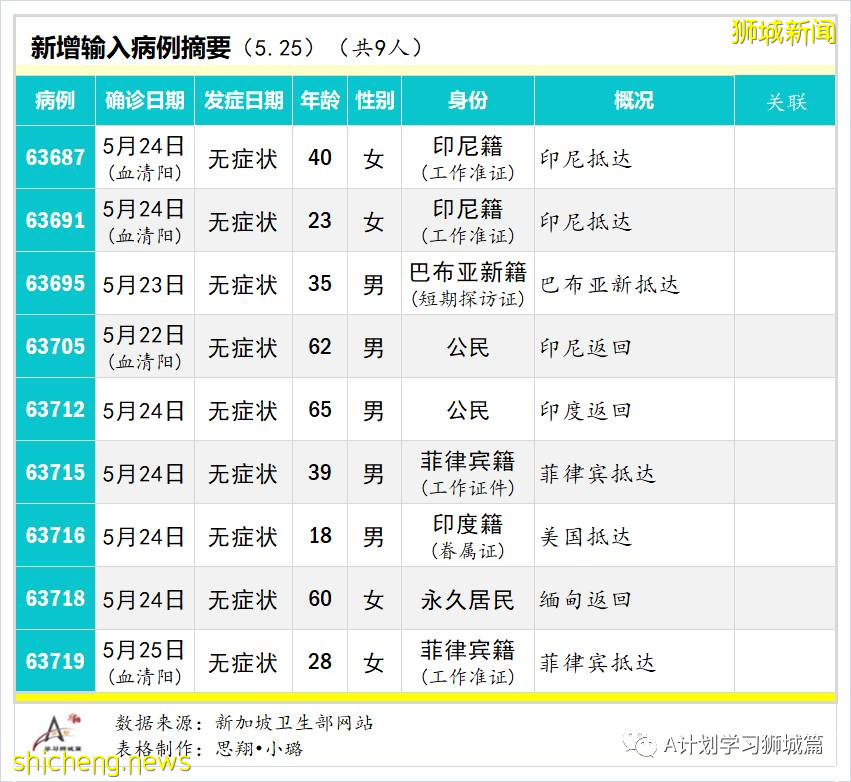 5月26日,新加坡疫情:新增26起,其中社区23起,宿舍客工1起,输入2起;新加坡疫苗已接种超372剂,161万多人完成两剂接种