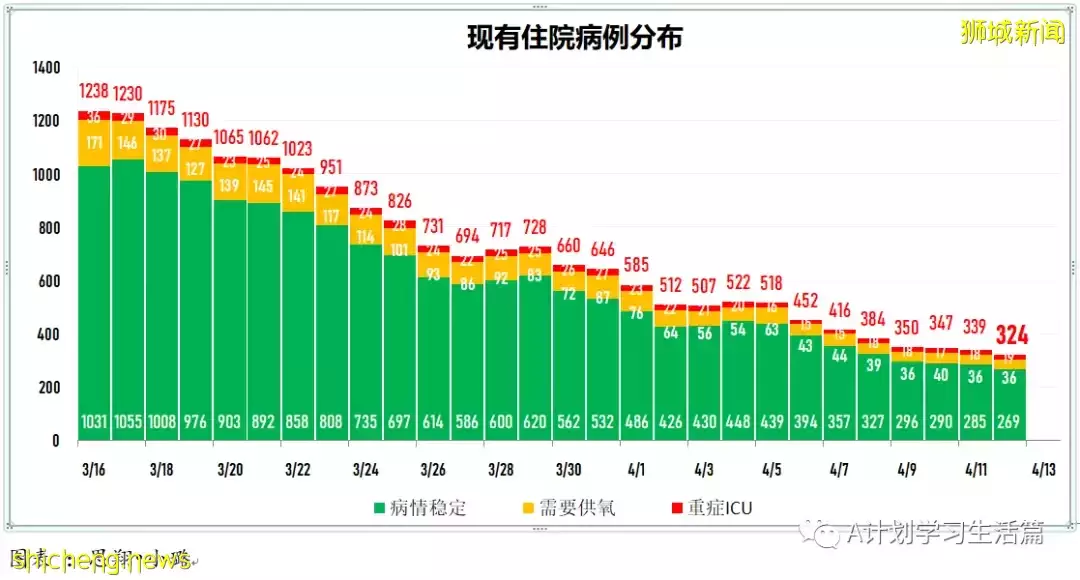 新增3535起，住院病患還有305人；全球冠病累計病例突破5億起