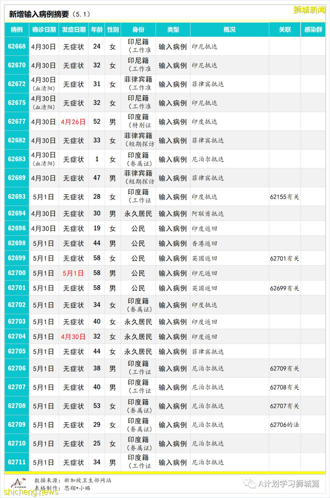5月2日，新加坡疫情：新增39起，其中社區14起，輸入25起；1500名育德中學師生及外部供應商今天返校檢測冠病