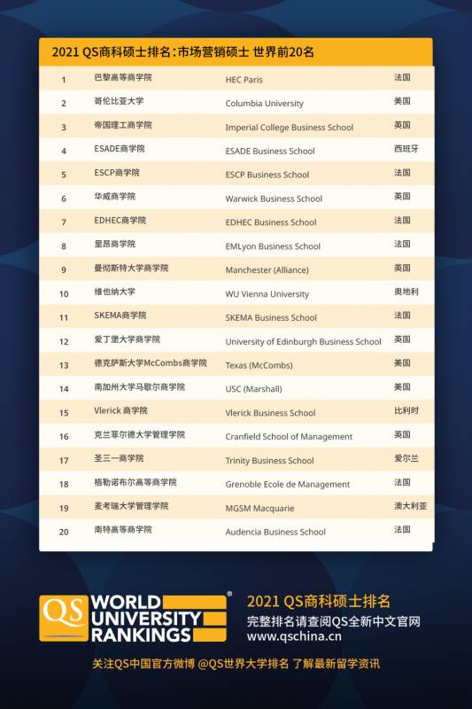 2021QS商科硕士排名：新加坡国立大学管理学院排名第16位