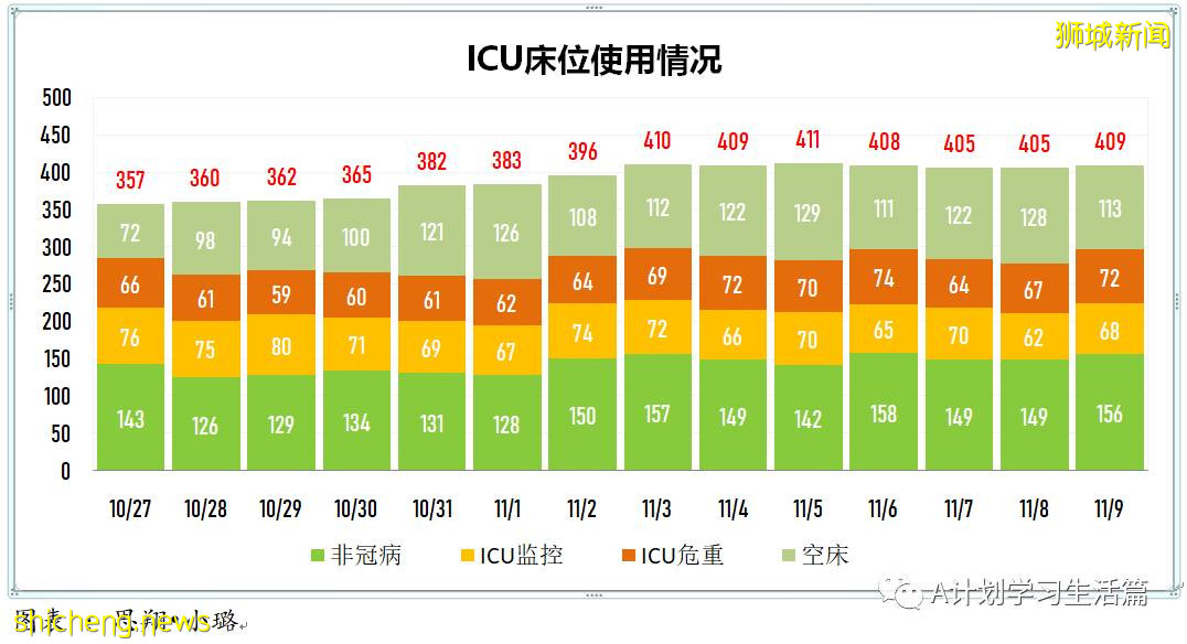 11月9日，新加坡新增3397起，其中社區3222起，宿舍客工169起，輸入6起；12人因冠病並發症去世