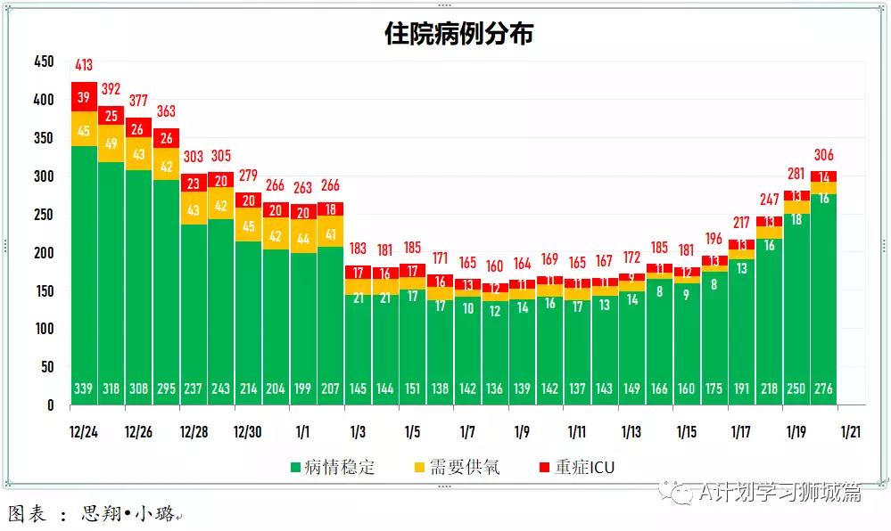 新增1472起,奧密克戎本土新增1001起;新加坡每周病例增長率2.17,攀升到四個月來新高