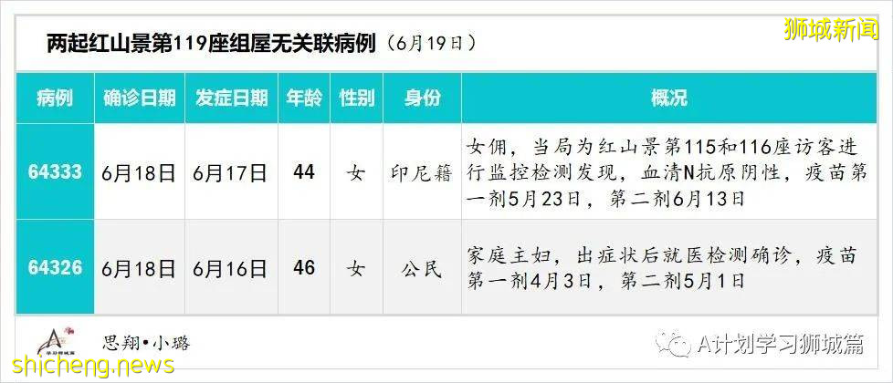 6月20日,新加坡疫情:新增11起,其中社區9起,輸入2起;紅山景八座組屋所有居民強制檢測
