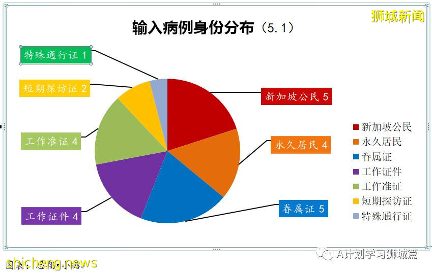 5月2日，新加坡疫情：新增39起，其中社區14起，輸入25起；1500名育德中學師生及外部供應商今天返校檢測冠病