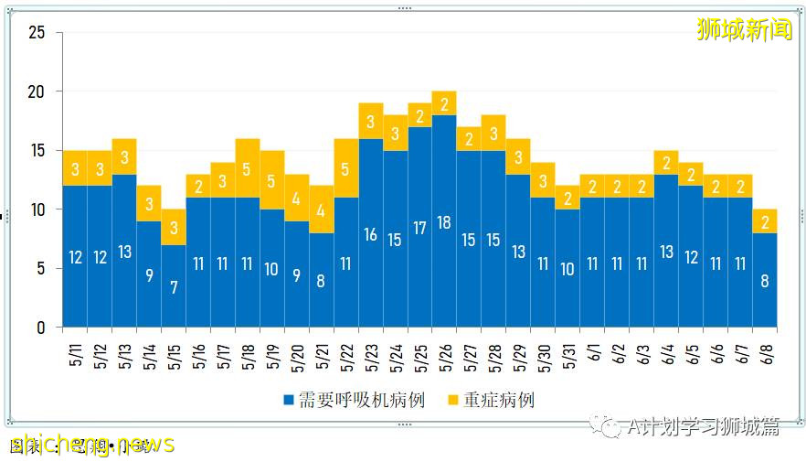 6月9日，新加坡疫情：新增4起，其中社區2起，輸入2起；新加坡疫苗接種劑量達439萬