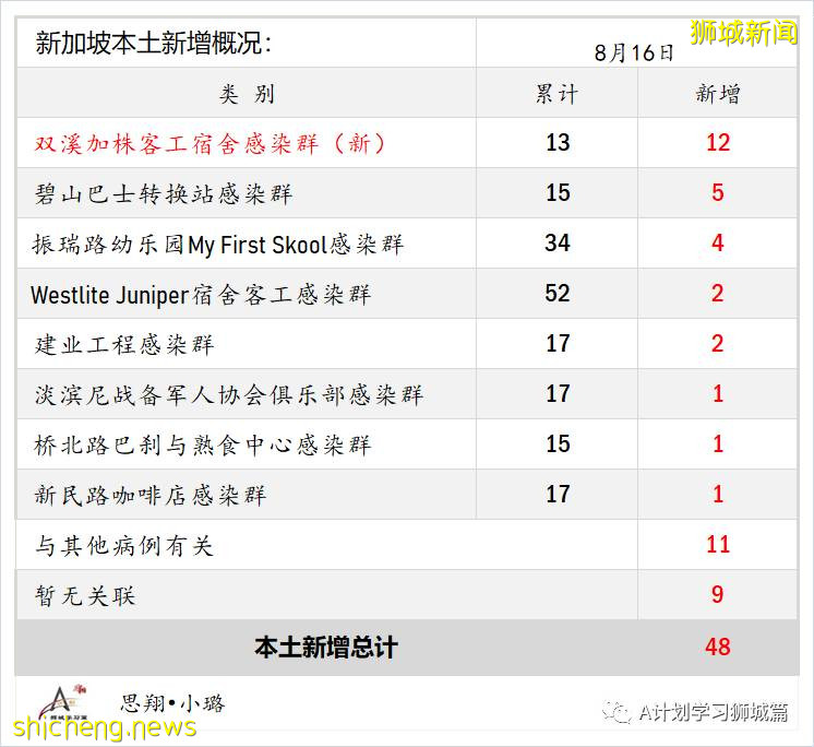 8月17日，新加坡疫情：新增56起，其中本土52起，輸入4起；又一名小五生確診