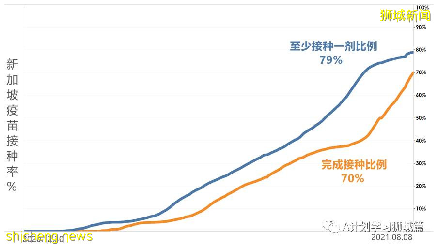 8月10日，新加坡疫情：新增54起，其中本土53起，輸入1起；本地完成疫苗接種率達70%