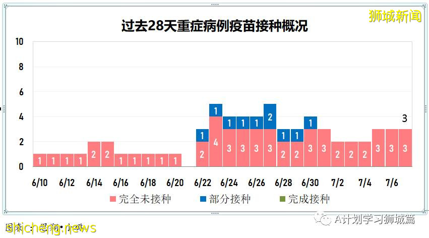 7月8日,新加坡疫情:新增16起,其中本土3起,輸入13起;已接種其他疫苗者 仍可加入全國接種計劃接種輝瑞或莫德納