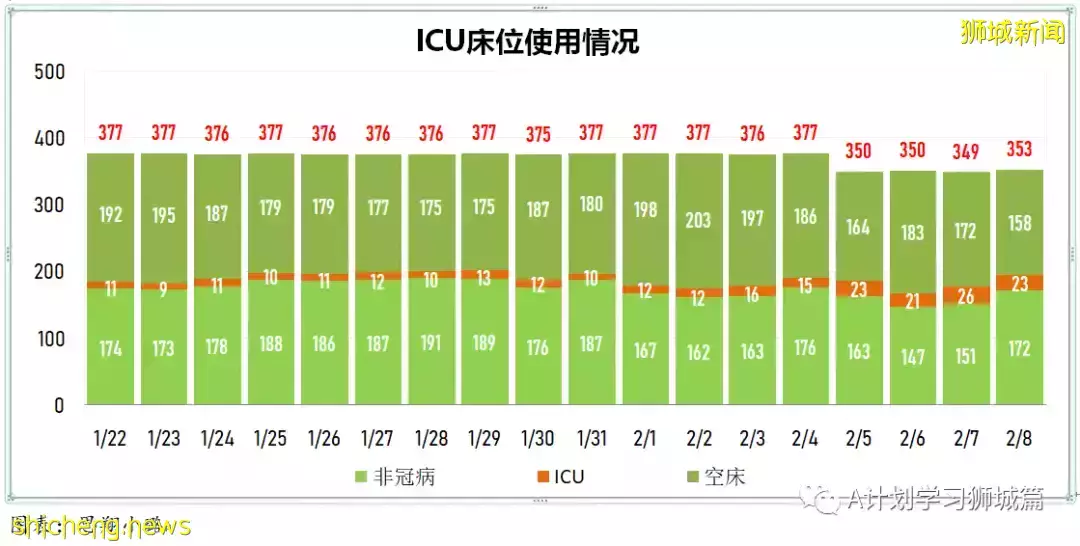 新增10314起，目前住院病患1205人；新加坡新增確診冠病連續第二天破萬