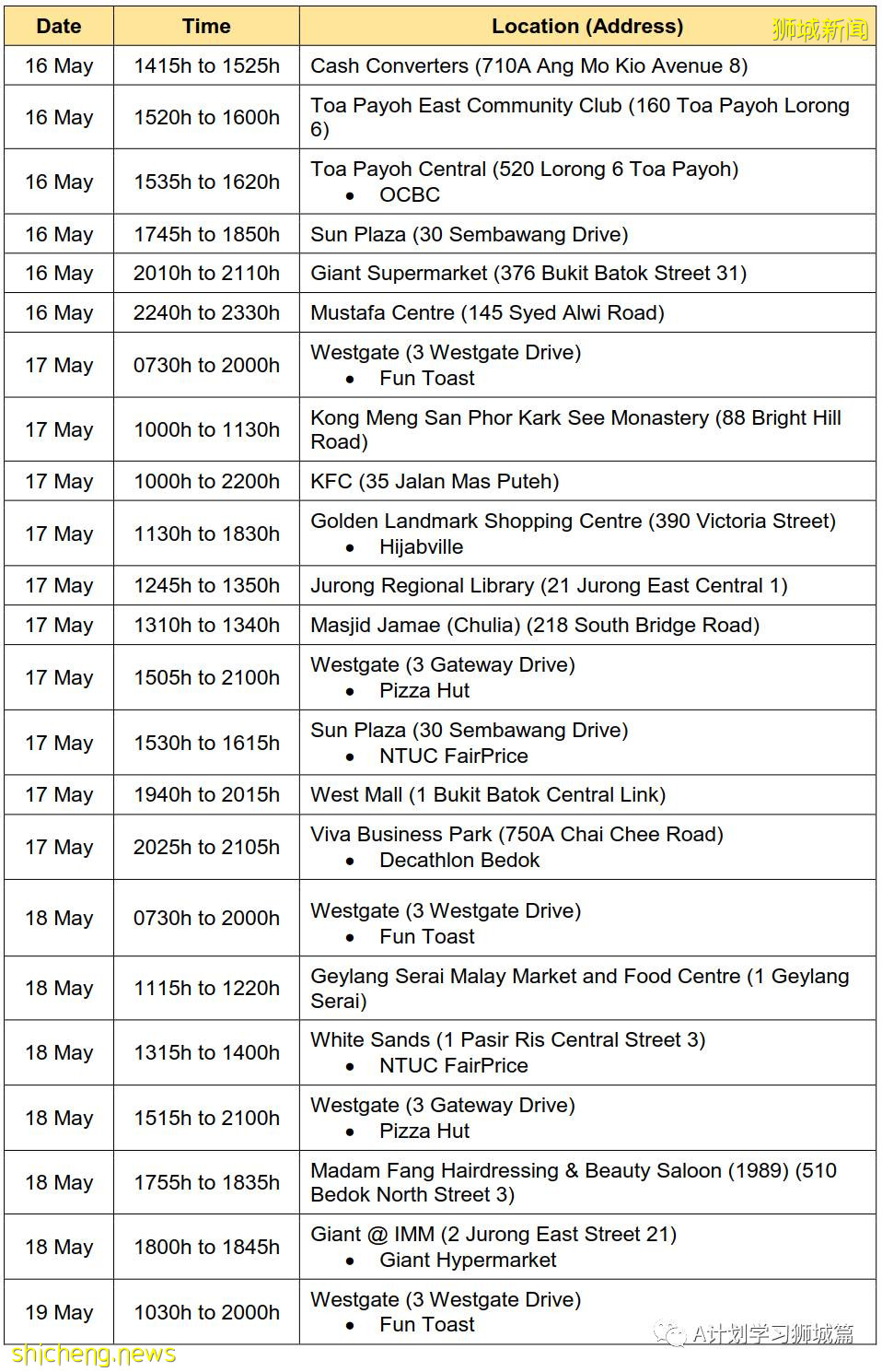 5月25日,新加坡疫情:新增30起,其中社區18起,宿舍客工3起,輸入9起;又有五名學生和一名老師確診