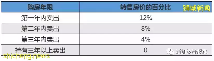 新加坡买卖房屋最新税务政策及各种费用