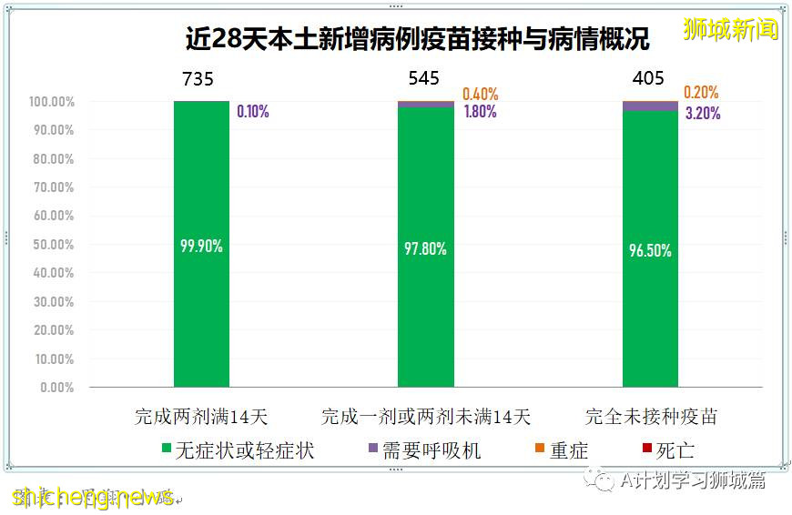7月28日,新加坡疫情:新增136起,其中本土130起,輸入6起;又有5所小學3所中學出現確診病例