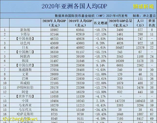 亚洲人均GDP排名:新加坡第1,日本第4,印度第36,中国没进前10