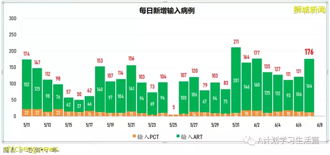 新增3602起，無新增死亡；韓國8日起全面解除入境隔離限制