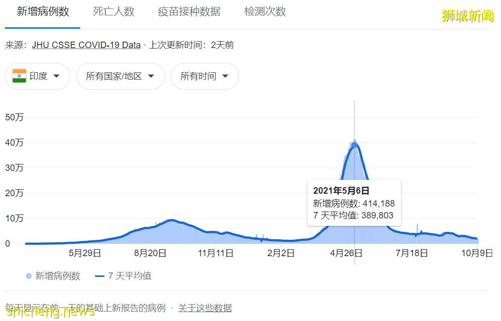 全球疫情出现神秘拐点!新加坡为什么最终和病毒共存?有这7大原因