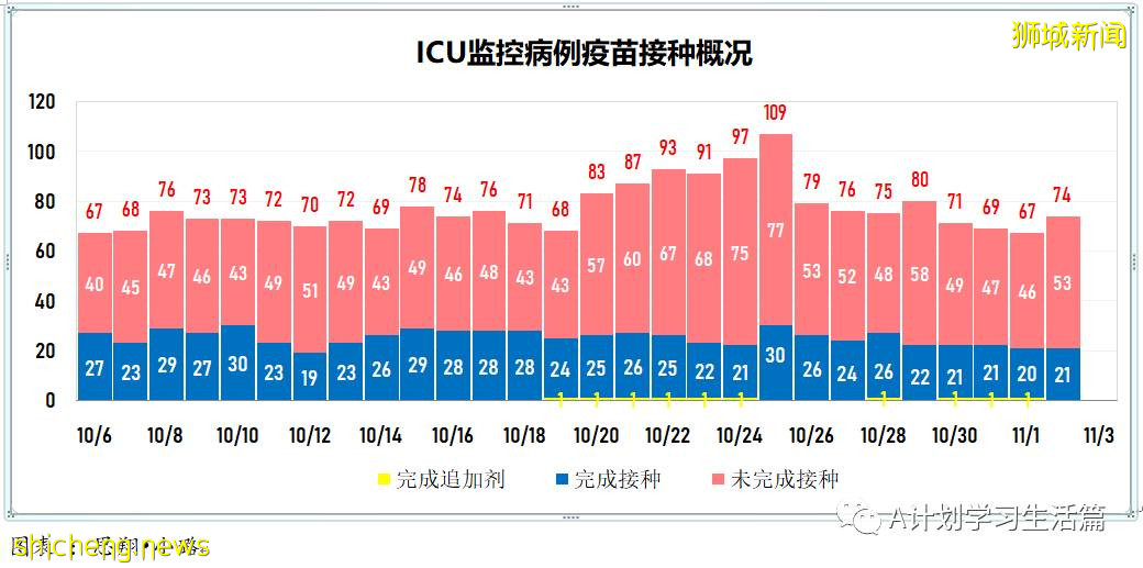 11月3日，新加坡新增3635起，其中社區3223起，宿舍客工409起，輸入3起；12人因冠病並發症去世