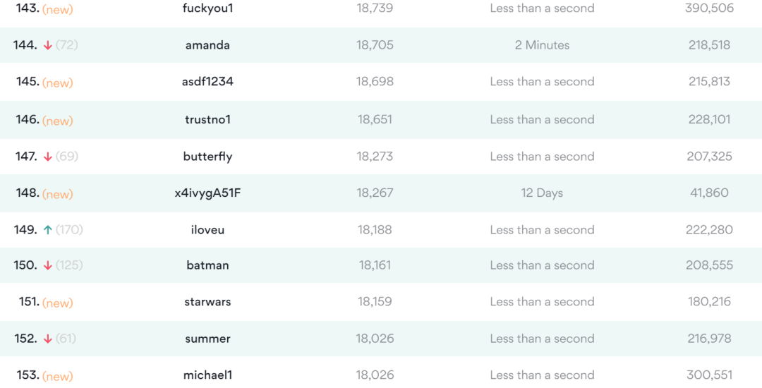 男子捡到提款卡，试三次成功登入账户！这些烂密码不要再用