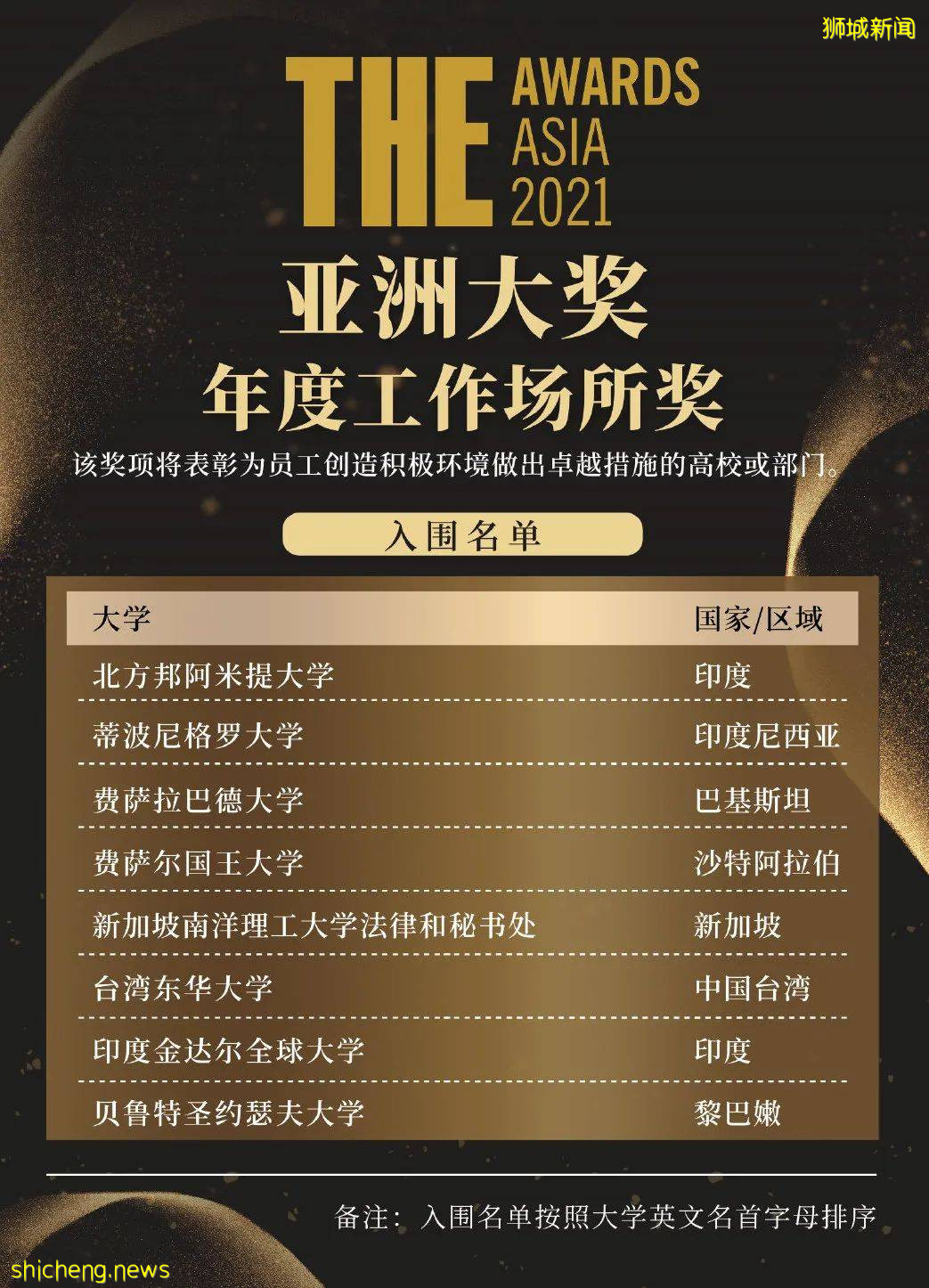 南洋理工大學榮登2021泰晤士亞洲大學排行榜第五位