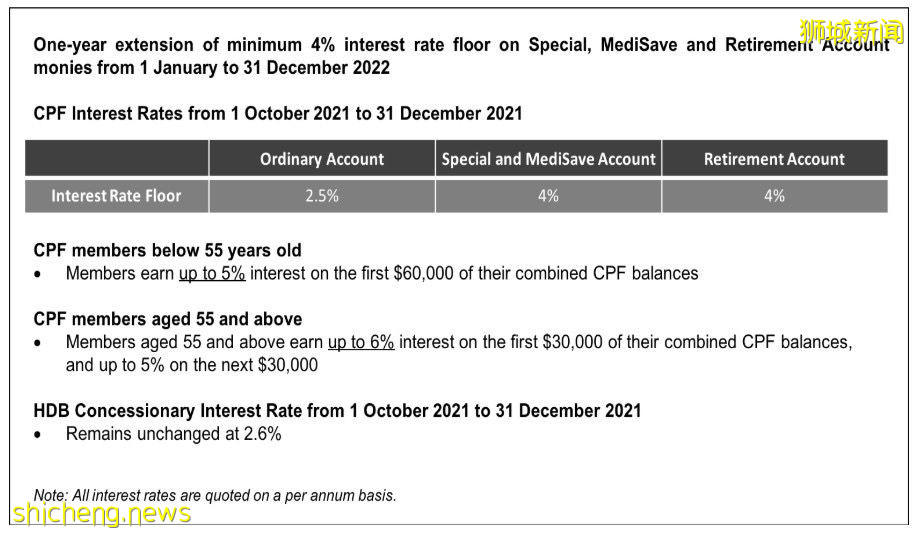 保健儲蓄和退休賬戶款項利息的4%利率下限再延長一年