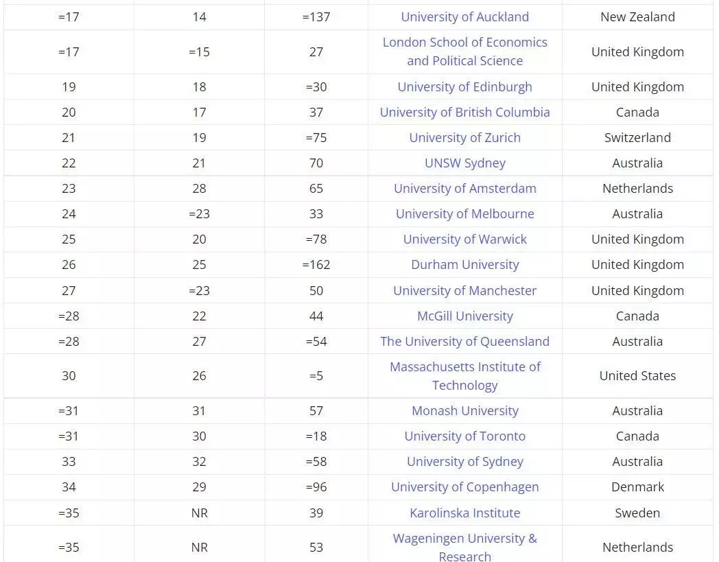 最新！2022全球国际化大学榜单公布，新加坡国立大学排名第8，南洋理工大学排名第12