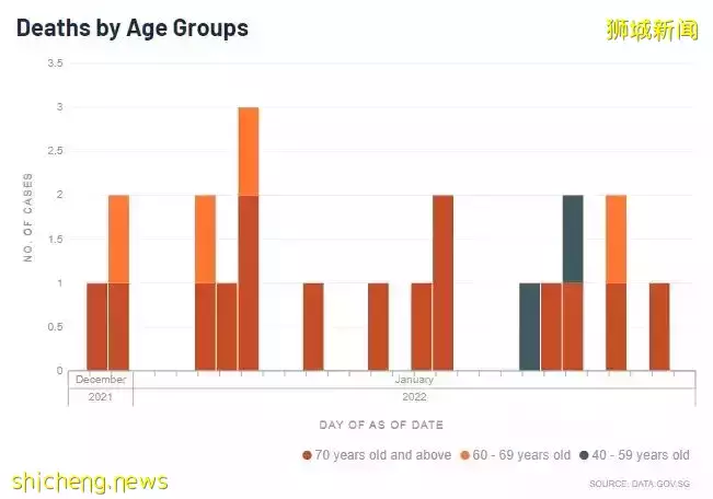 新加坡新增4832;世卫:过去一周出现大流行暴发以来录得的一周最高病例数