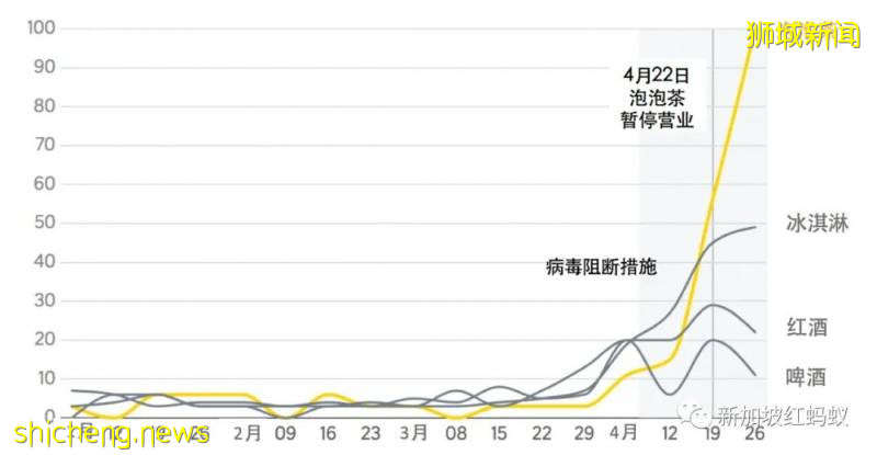 “半封城”期間，新加坡人最常網購的東西竟然是!