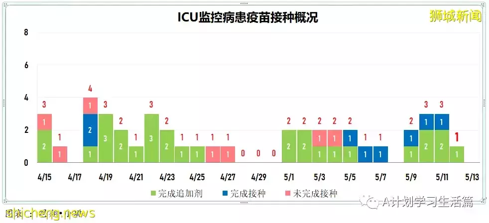 新增4291起，住院266人，其中ICU重症6人；新加坡單日新增回升再破4000起 一人病逝