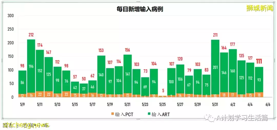 新增2162起，無人去世；澳州確診猴痘症旅客曾過境新加坡，13人須接受電話監測