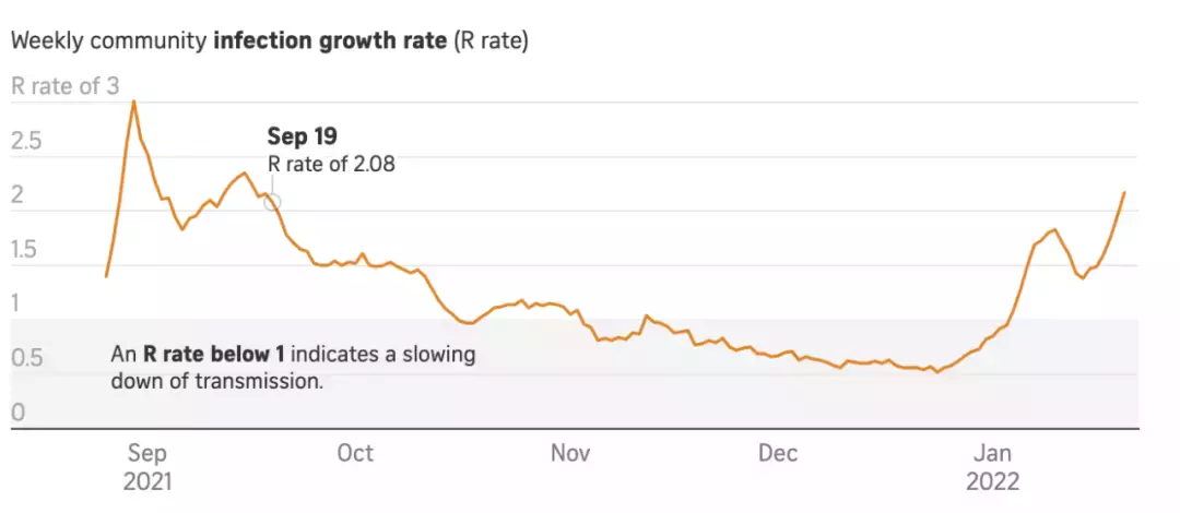 突发一波新政!这类人入境新加坡免隔离、免检测!日增或即将破万,医院又禁探访