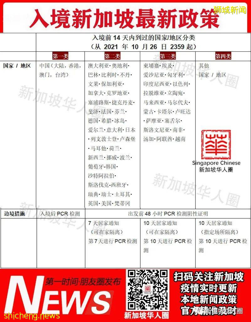 3598例,6人死,新加坡宣布10月26日起全面放寬邊境管制