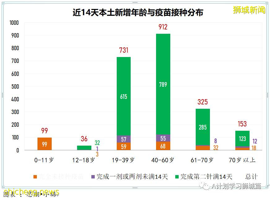 9月7日，新加坡疫情：新增332起，其中本土328起，輸入4起；同住戶成員間感染的病例占57％