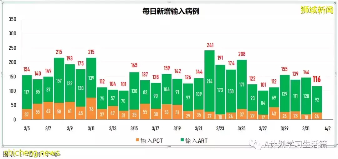 新增4563起，目前住院病患512人；新加坡每日新增病例降至两个月来新底
