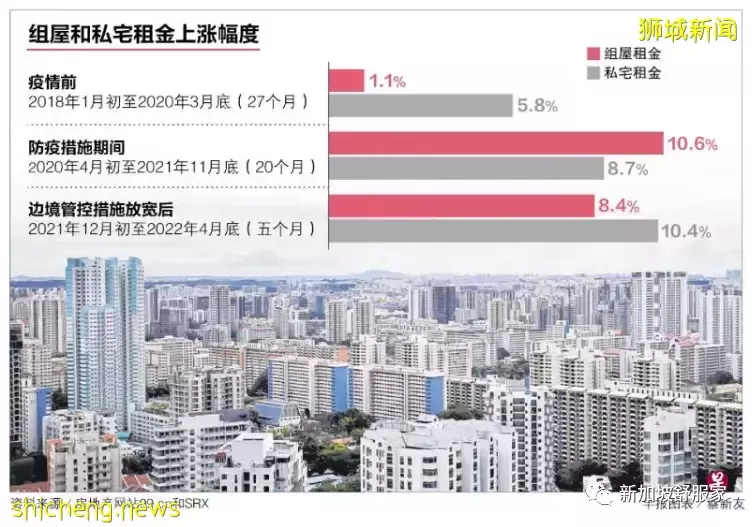 新加坡租房市场供不应求 租金高涨 租户付高价抢租 甚至无需看房