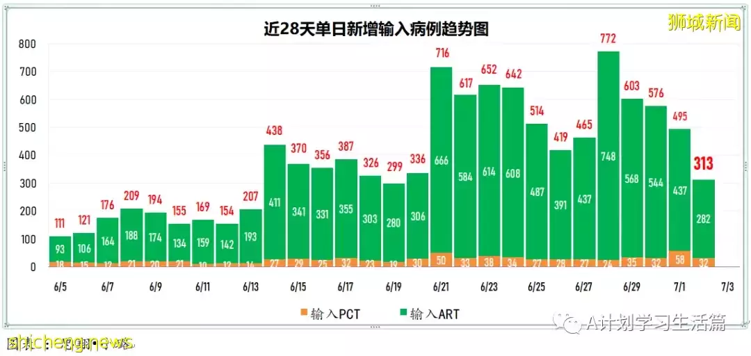 新增6127起，有2人去世；新加坡冠病傳染率連續4天下滑至1.51，已連續20天高于1