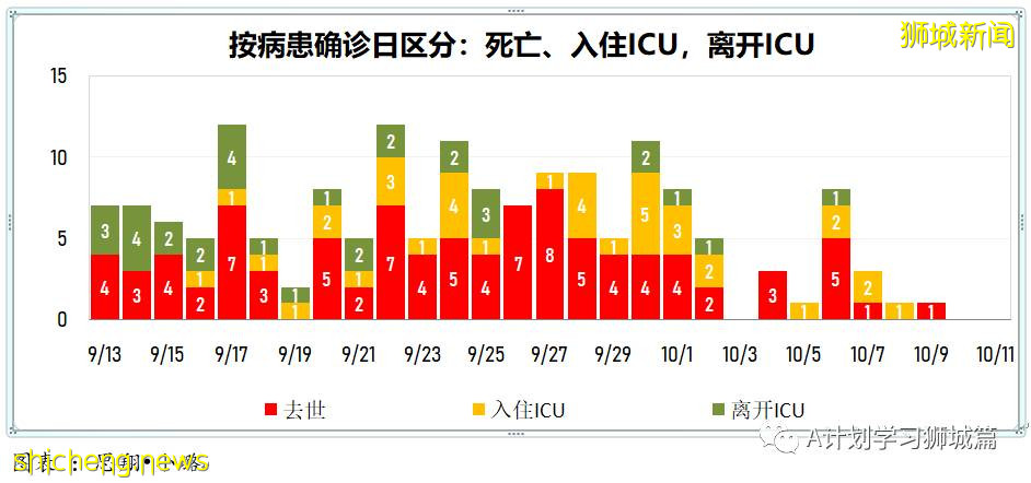 10月11日，新加坡新增2263起，其中社區1949起，宿舍客工306起，輸入8起；10人因冠病並發症逝世