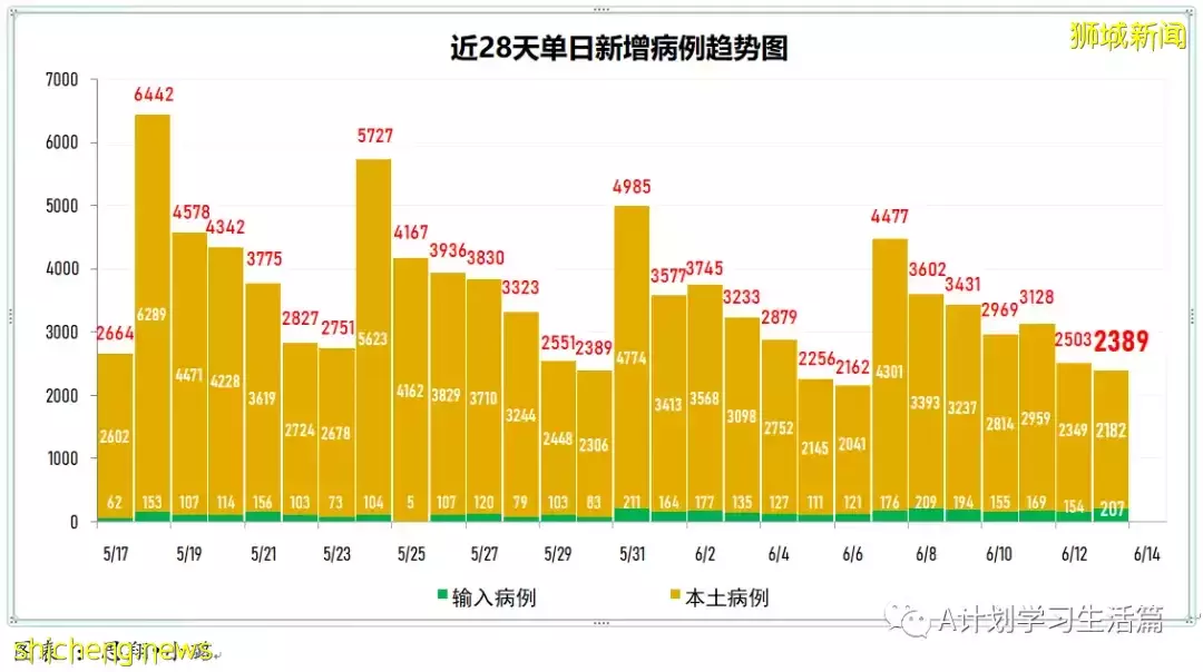 新加坡單日新增冠病5130起 三人病逝;新增較上周二的高點4477多了653起