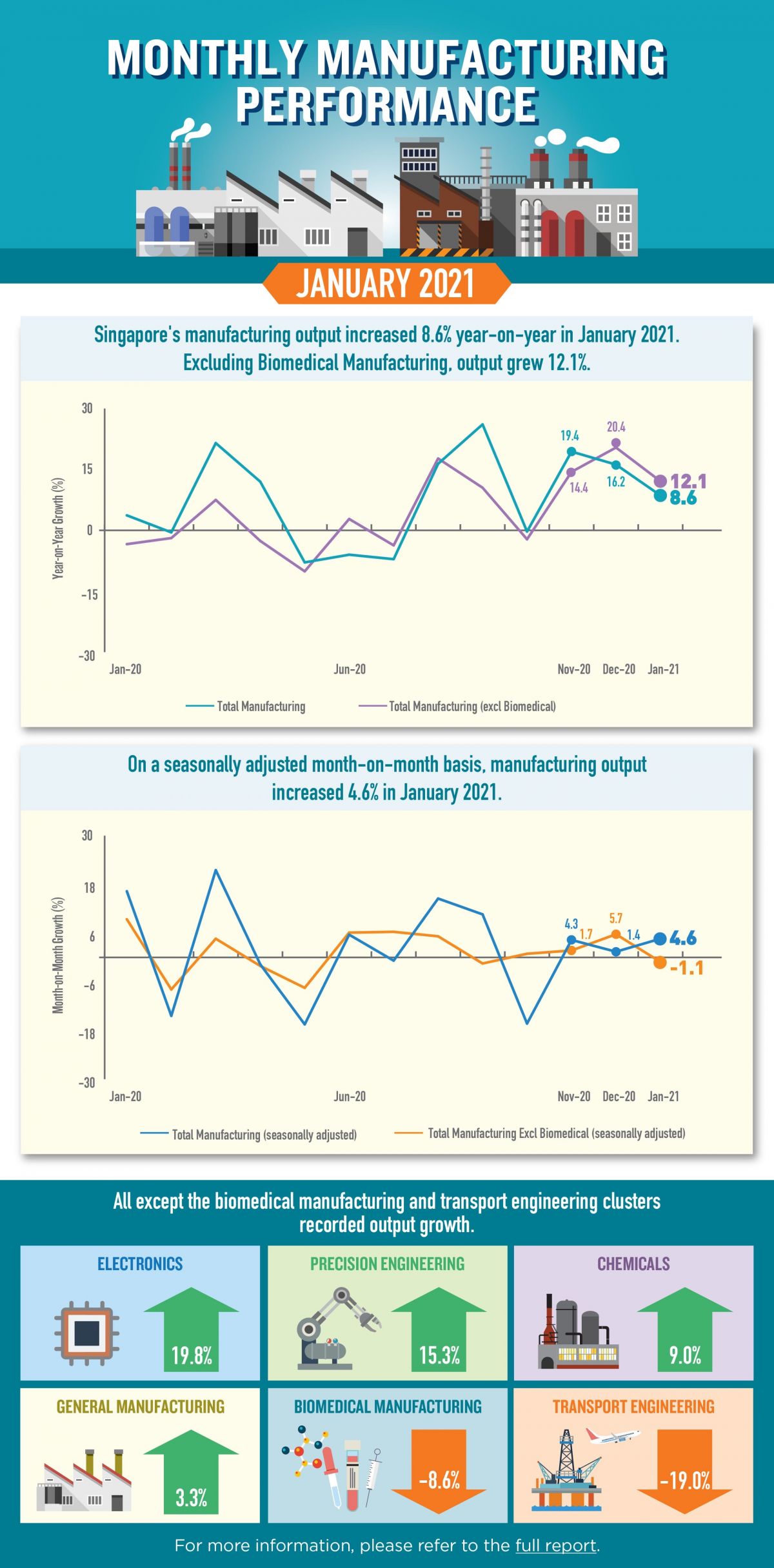 我国1月制造业产值增8.6% 已连续三个月增长