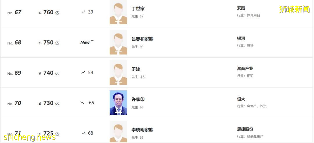 最新福布斯富人榜出爐!新加坡首富身價,僅列中國富豪榜第37