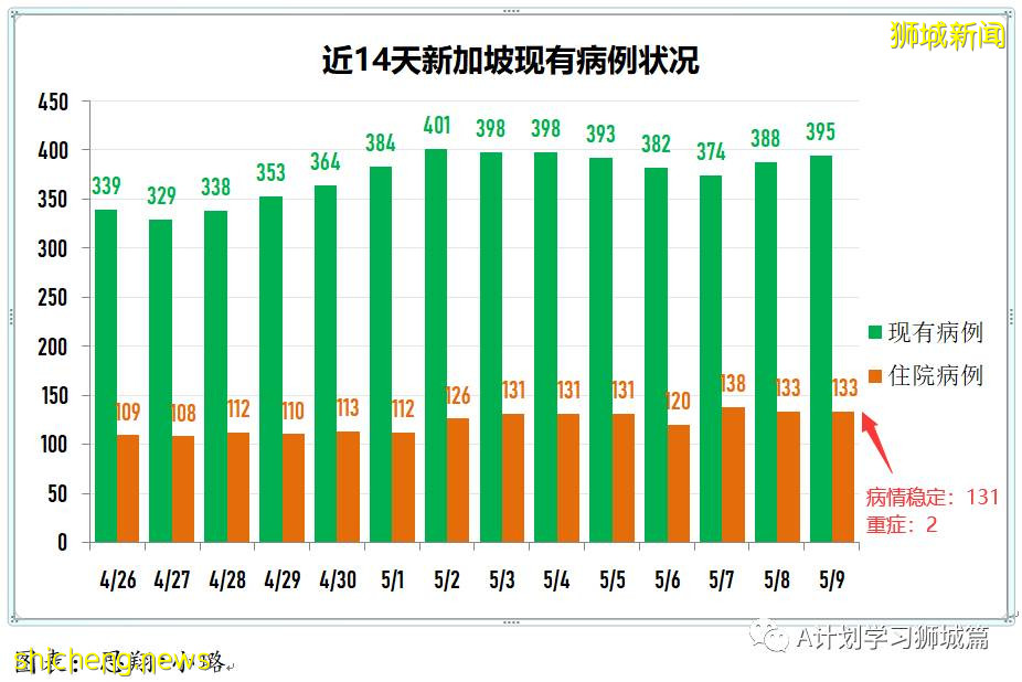5月10日，新加坡疫情：新增19起，其中社區3起，輸入16起；樟宜機場、巴西班讓碼頭、維初及中央醫院人員全檢測