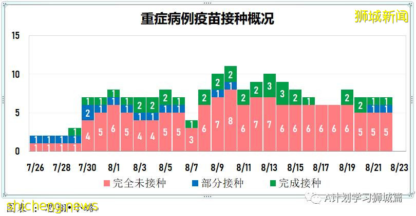 8月23日，新加坡疫情：新增94起，其中本土35起，輸入4起；本土中59起是北海岸客工宿舍客工