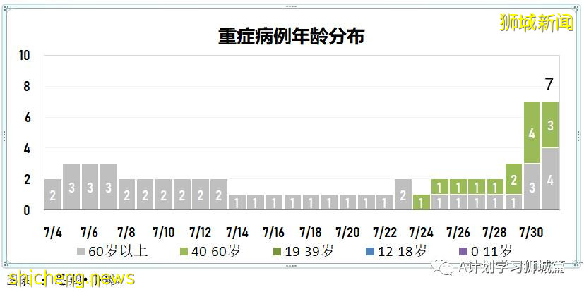 8月1日，新加坡疫情：新增121起，其中本土113起，輸入8起；又有三名學生確診