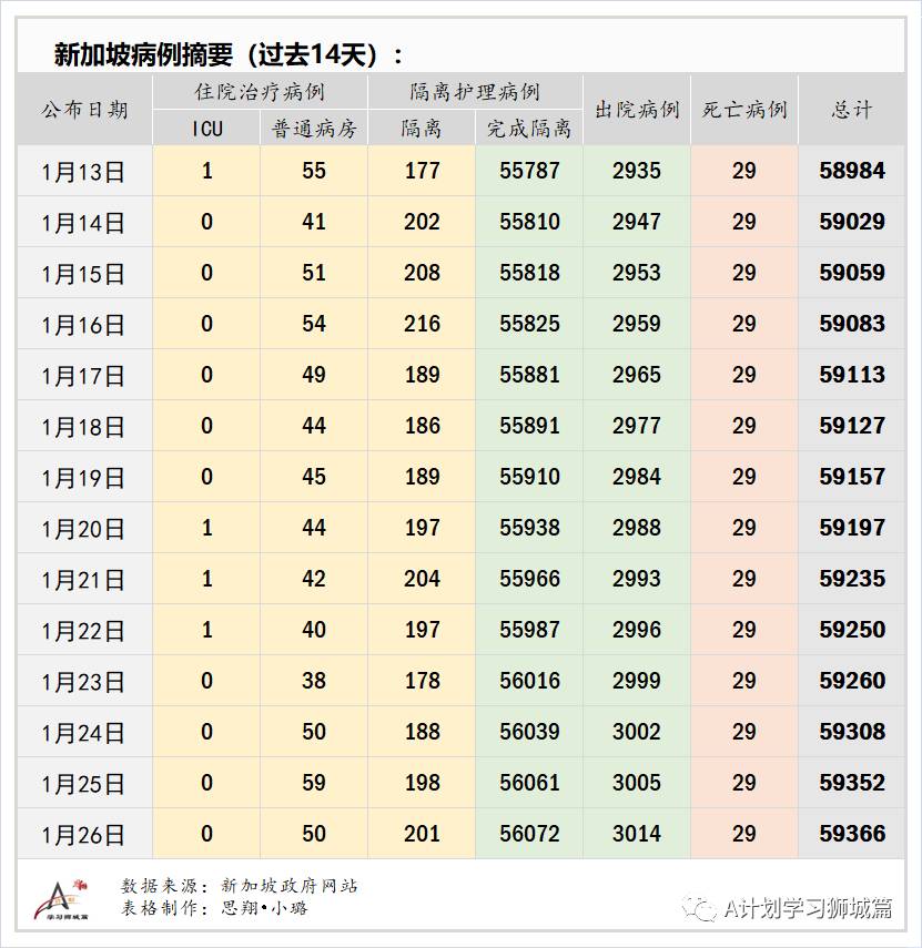 1月27日，新加坡疫情：新增25起，全是境外輸入病例，本地連續第五天無本土感染病例